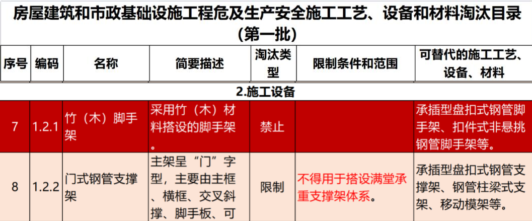 2022年6月份，全國(guó)盤(pán)扣腳手架行業(yè)最新動(dòng)態(tài)！(圖1)